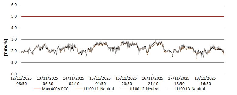 Power Quality Assessments