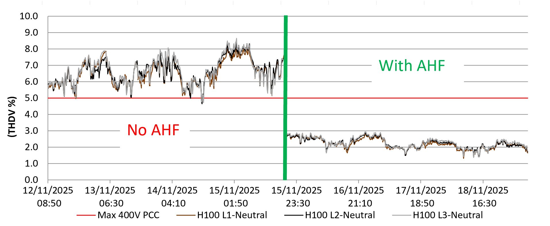 Active Harmonic Comparison